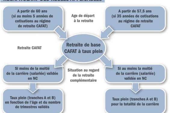 Sept ans de plus pour les retraites complémentaires