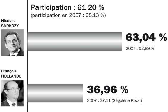 Ici, ça reste Sarkozy