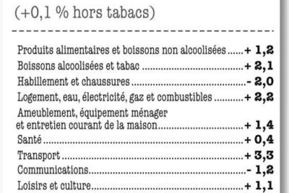 La vie pas plus chère en mars