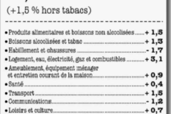 L'indice des prix en hausse