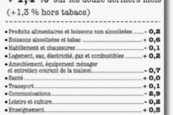 Légère baisse des prix en juillet