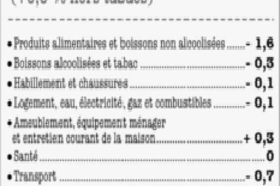 Nouveau recul des prix