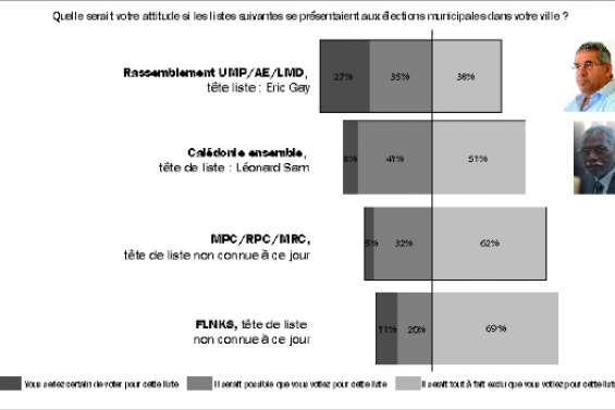 Le champ libre à Eric Gay ?