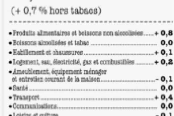0,7 % d'inflation sur un an