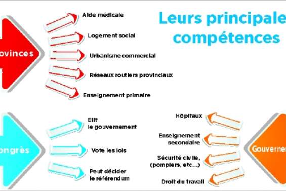 Des pouvoirs partagés