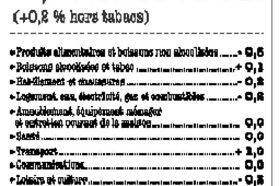 L'alimentaire en baisse