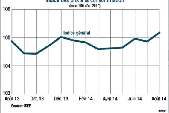 Légère reprise  de l'inflation