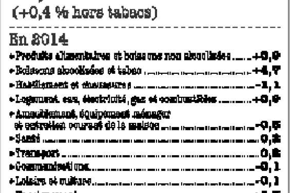 0,6 % d'inflation sur un an