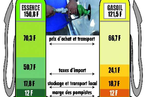 Le brut baisse, la pompe suit