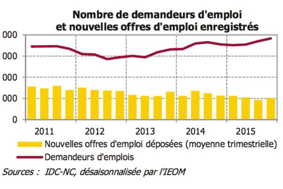 Le gros coup de blues des chefs d'entreprise