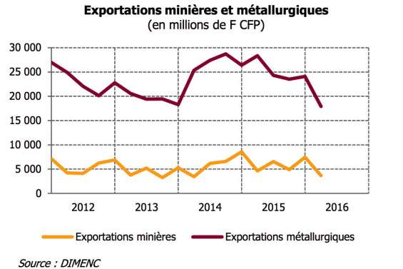 L'économie en chute libre