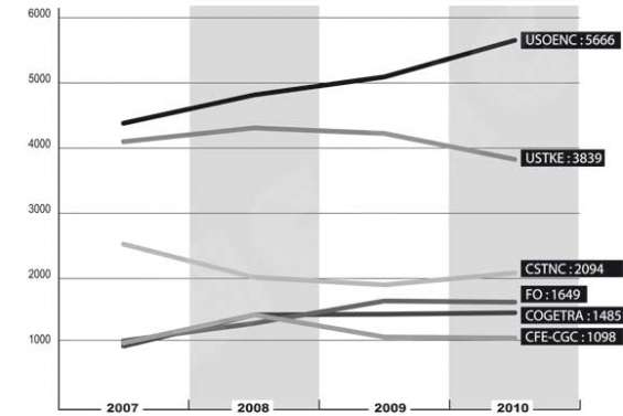 L'Usoenc distance l'USTKE