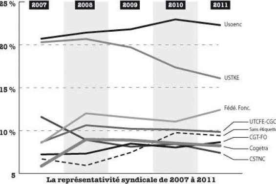 Les non-syndiqués gagnent du terrain