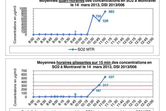 Pic de pollution en SO2 à Montravel