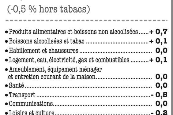 Les prix stables en mai