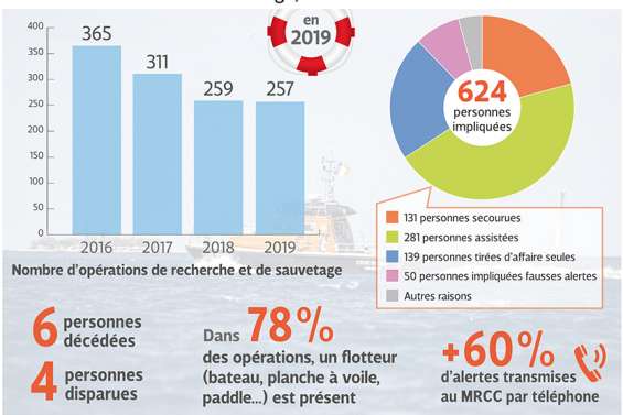 La plaisance mobilise toujours autant les secours