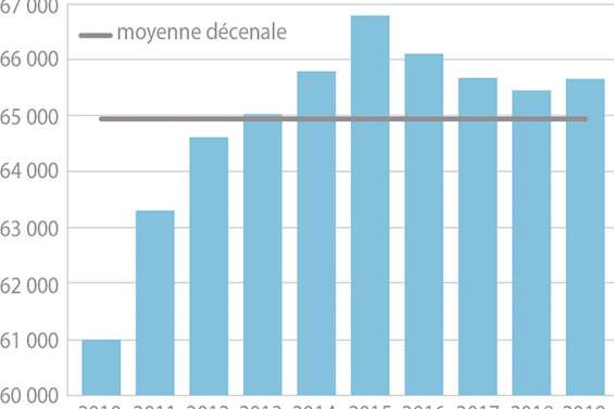 La reprise de l’emploi amorcée en 2019 mais stoppée net par la pandémie