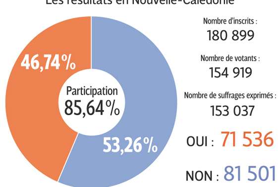 Le Non l’emporte encore, forte progression du Oui