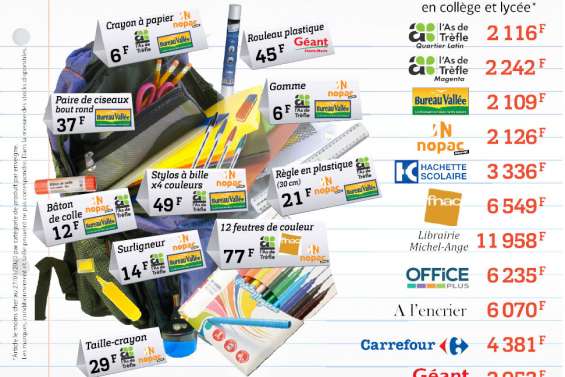 Le prix des fournitures à la loupe  à quelques jours de la rentrée scolaire