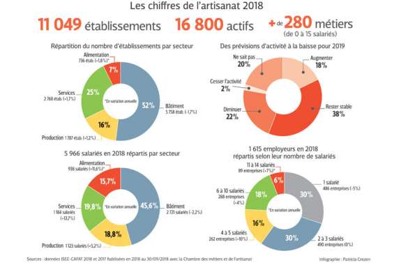 « La situation des entreprises artisanales est stable, mais ce n’est pas satisfaisant »