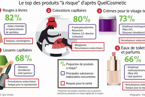 Un tiers des cosmétiques seraient  à éviter d’après l’UFC-Que Choisir