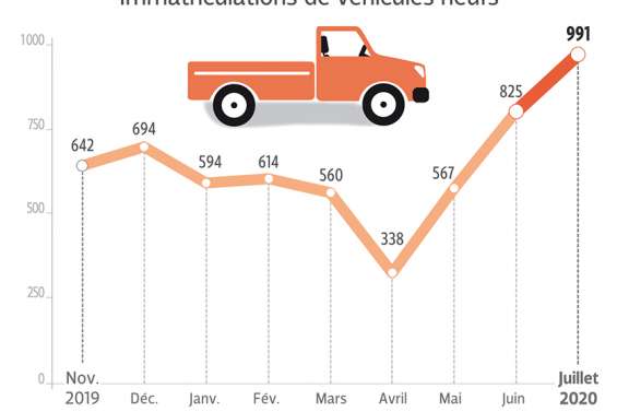 En juillet, les ventes de véhicules ont atteint des sommets